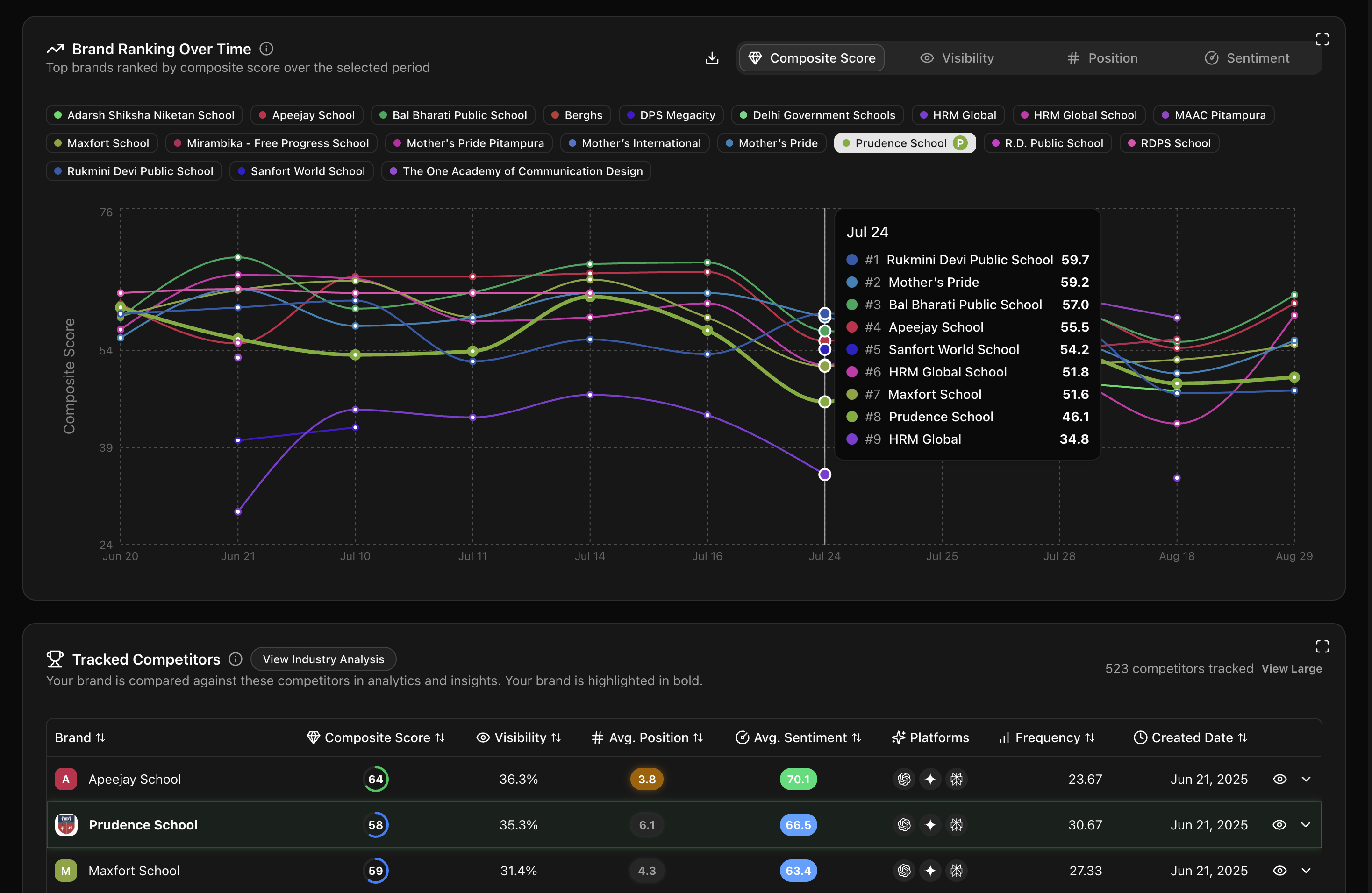 Sentiment competition analysis for light and dark mode