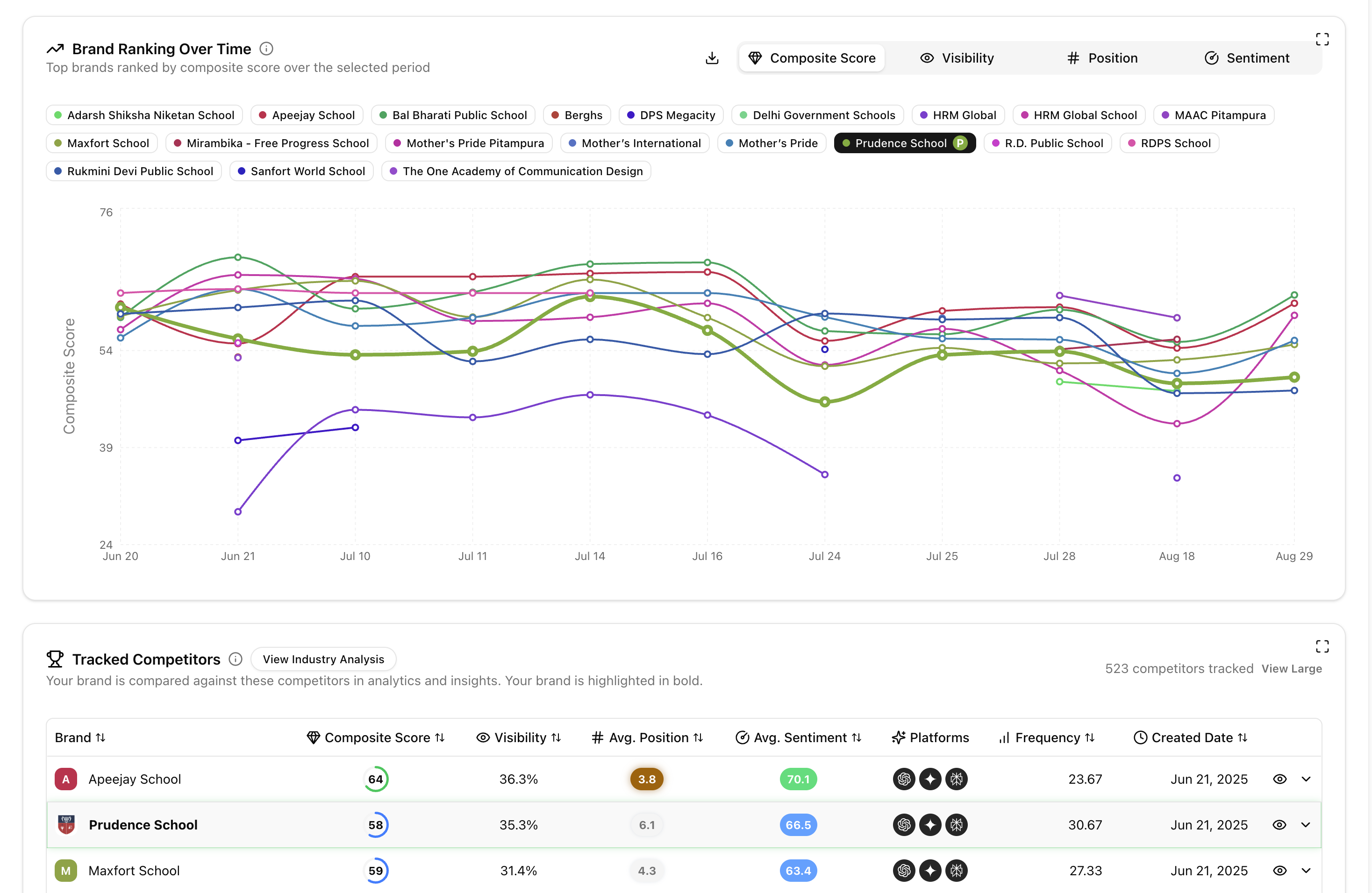 Sentiment competition analysis for light and dark mode