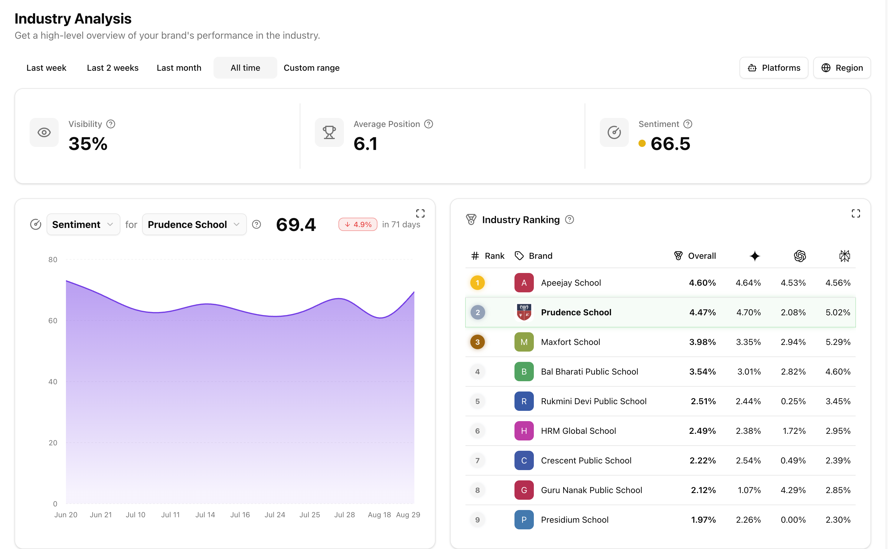 Sentiment industry analysis for light and dark mode