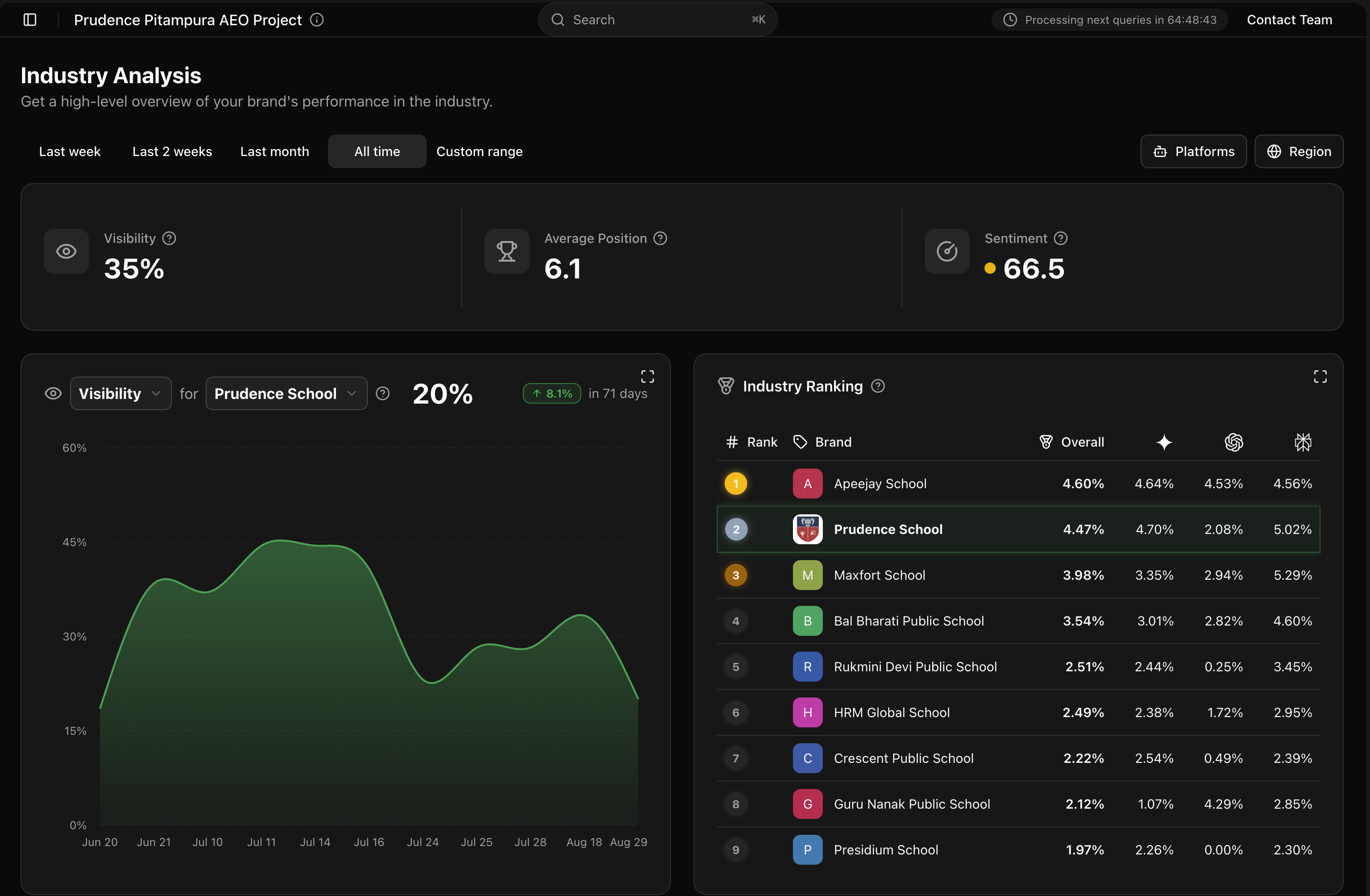 Industry benchmarking view for light and dark mode