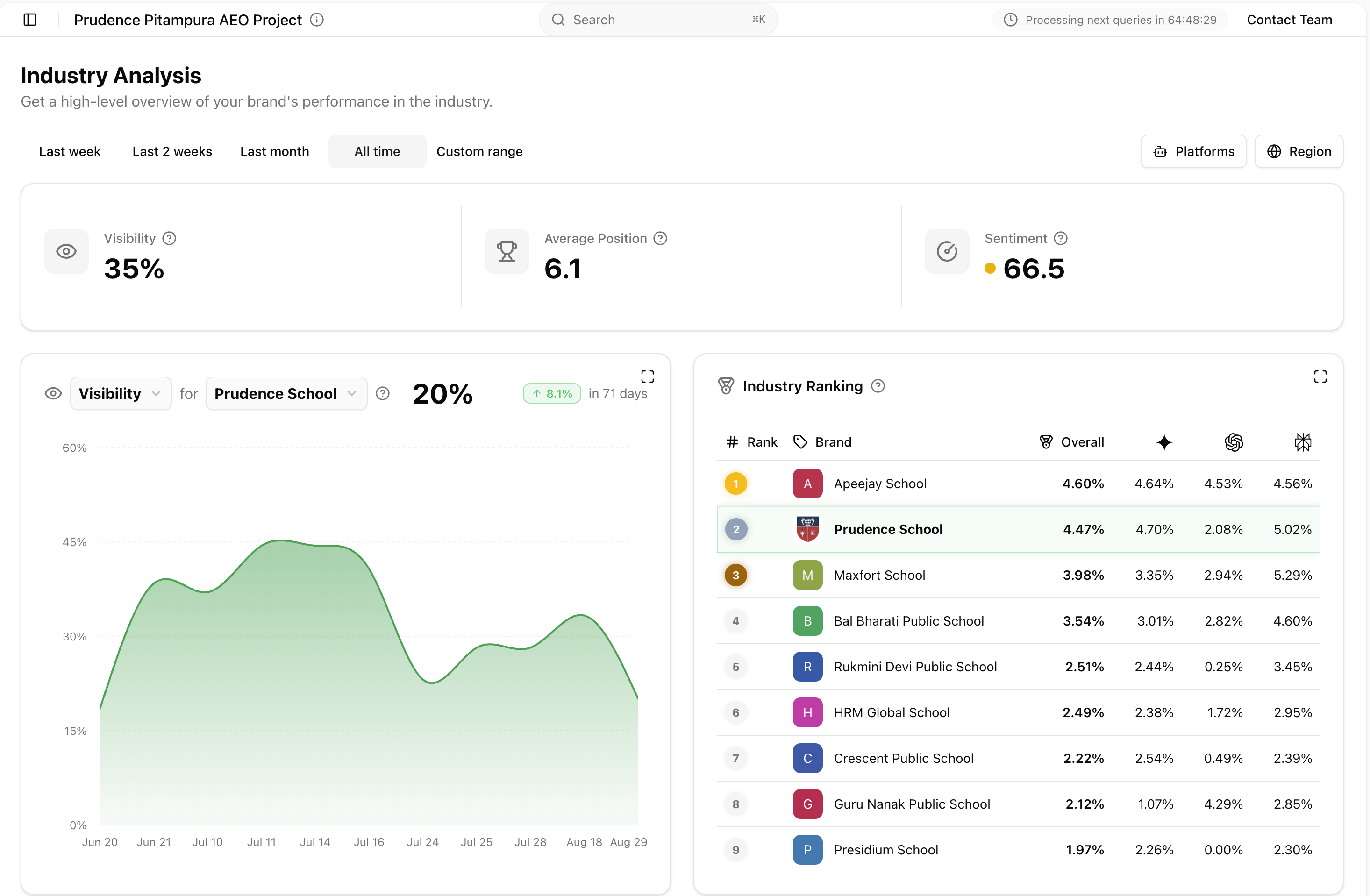 Industry benchmarking view for light and dark mode